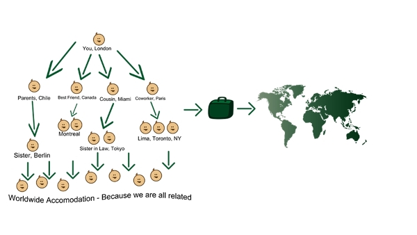 Diagram of friends of friends offering places to stay around the world